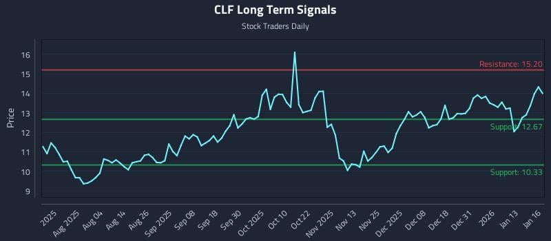 CLF Long Term Analysis for January 20 2026