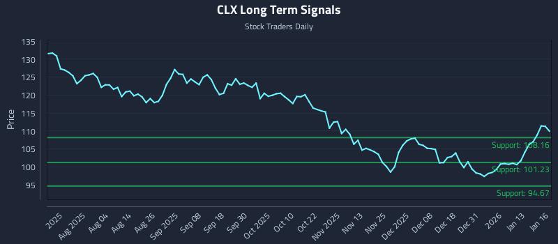 CLX Long Term Analysis for January 20 2026 CLX Long Term Analysis for January 20 2026