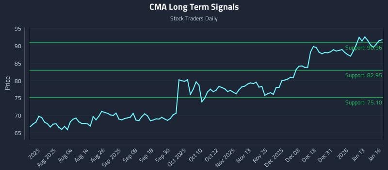 CMA Long Term Analysis for January 20 2026