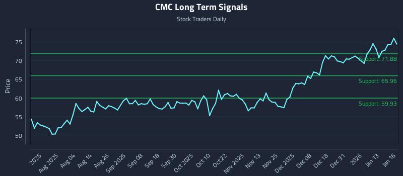 CMC Long Term Analysis for January 20 2026