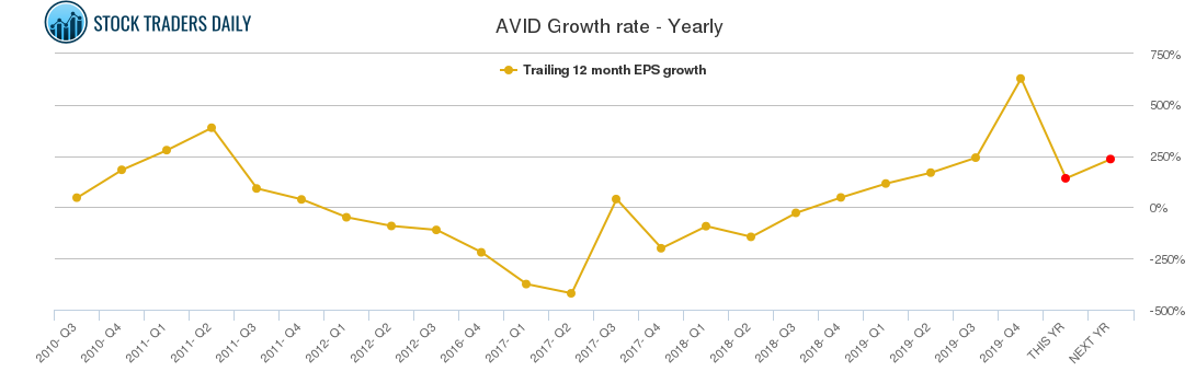 AVID Growth rate - Yearly