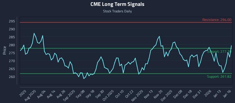 CME Long Term Analysis for January 20 2026