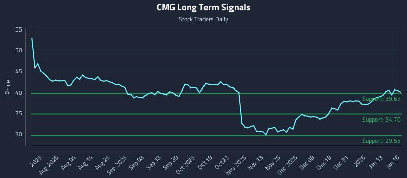 CMG Long Term Analysis for January 20 2026
