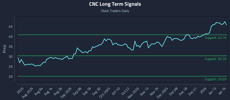 CNC Long Term Analysis for January 20 2026