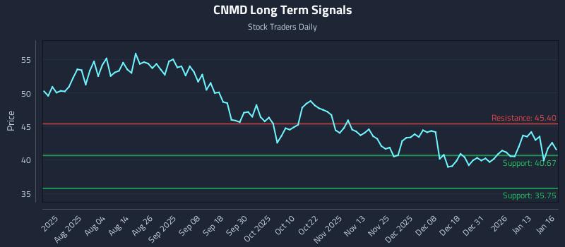CNMD Long Term Analysis for January 20 2026 CNMD Long Term Analysis for January 20 2026