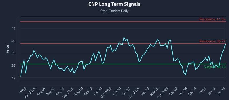 CNP Long Term Analysis for January 20 2026