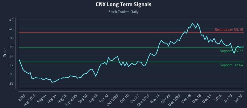 CNX Long Term Analysis for January 20 2026
