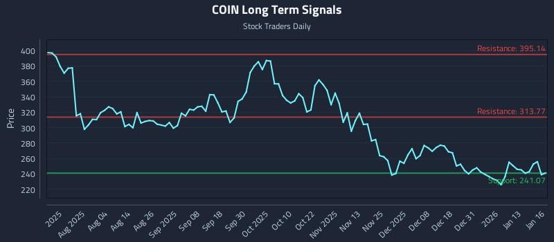 COIN Long Term Analysis for January 20 2026