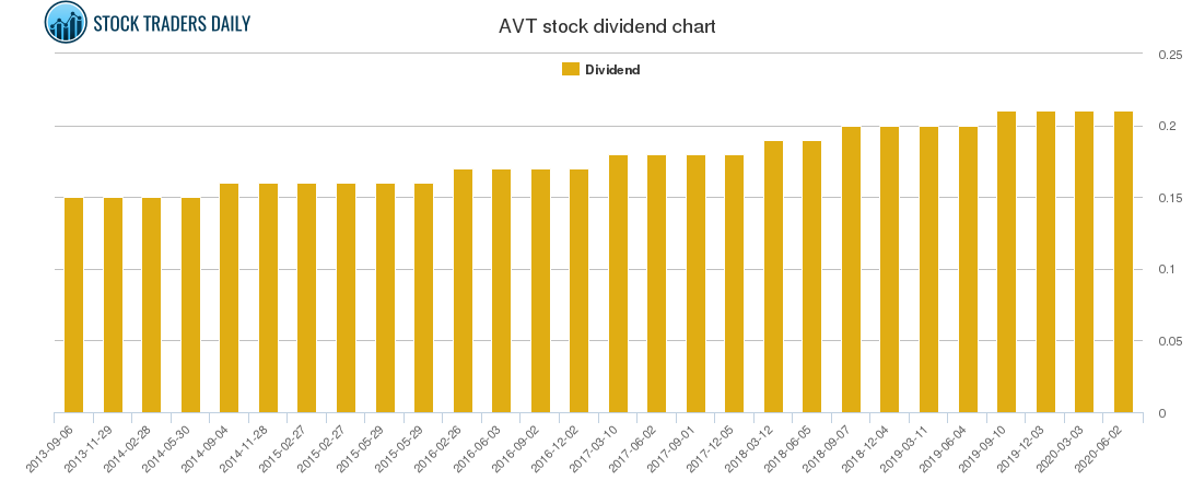 AVT Dividend Chart