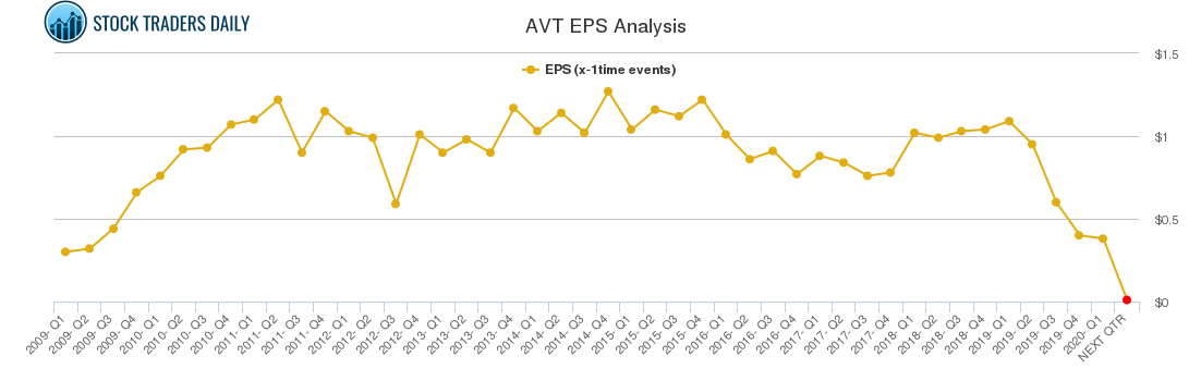 AVT EPS Analysis