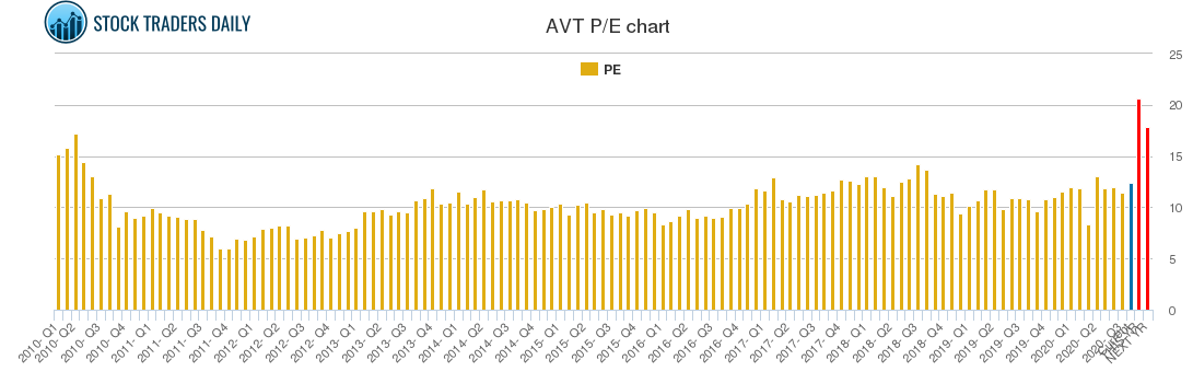 AVT PE chart