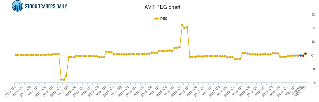 AVT PEG chart