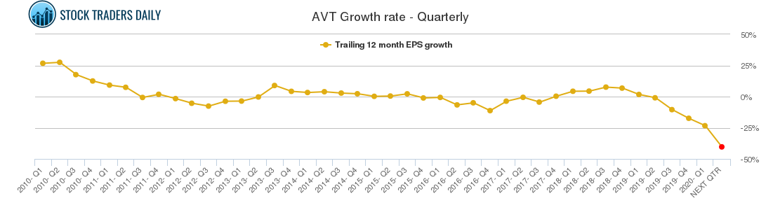 AVT Growth rate - Quarterly