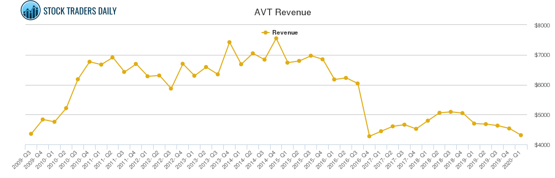 AVT Revenue chart