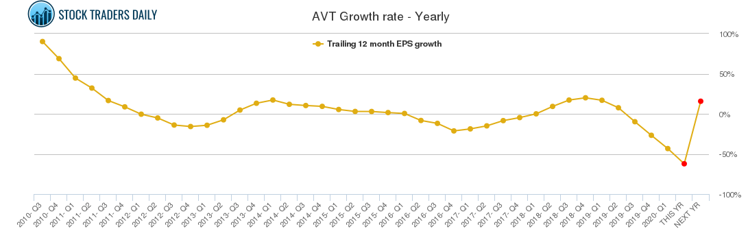 AVT Growth rate - Yearly