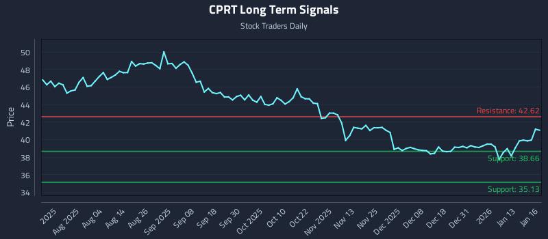 CPRT Long Term Analysis for January 20 2026