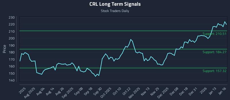 CRL Long Term Analysis for January 20 2026 CRL Long Term Analysis for January 20 2026