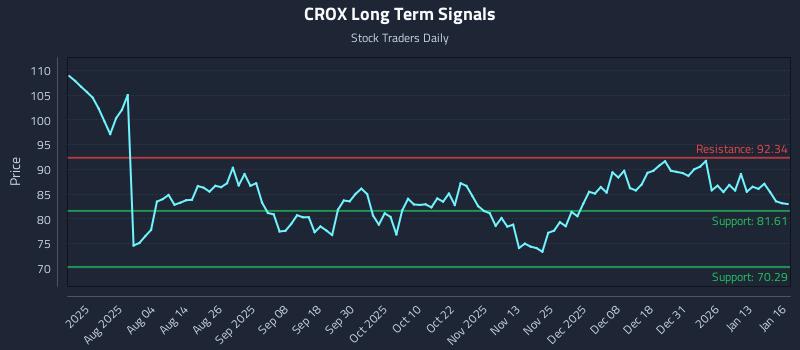 CROX Long Term Analysis for January 20 2026