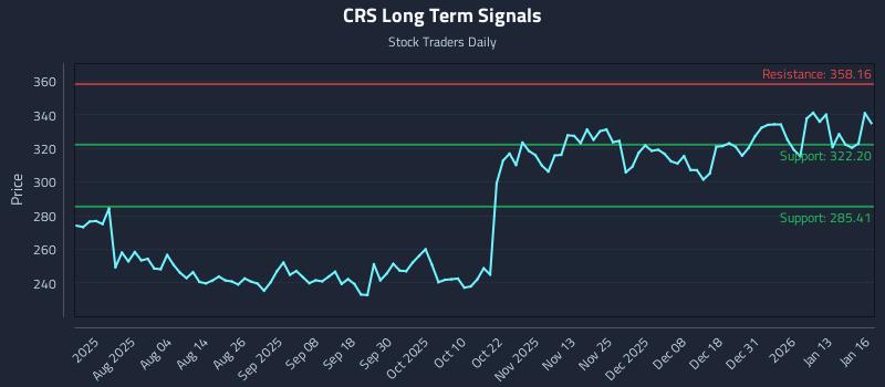 CRS Long Term Analysis for January 20 2026