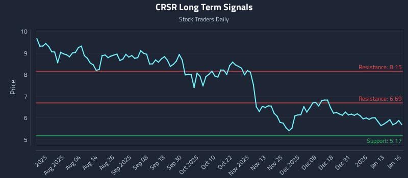 CRSR Long Term Analysis for January 20 2026