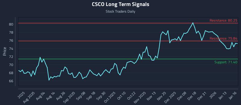 CSCO Long Term Analysis for January 20 2026