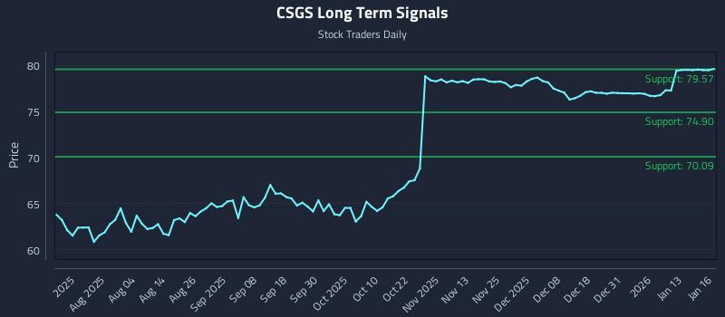 CSGS Long Term Analysis for January 20 2026