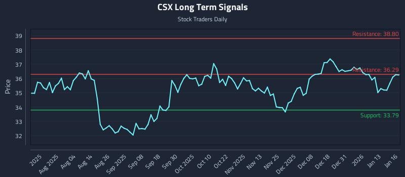 CSX Long Term Analysis for January 20 2026 CSX Long Term Analysis for January 20 2026