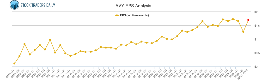 AVY EPS Analysis