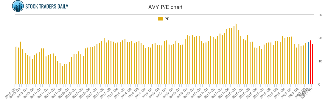 AVY PE chart