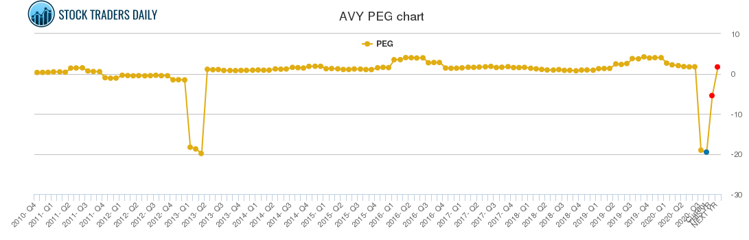 AVY PEG chart