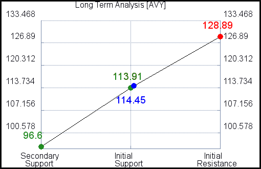 AVY Long Term Analysis