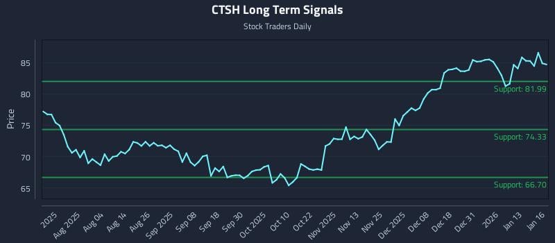 CTSH Long Term Analysis for January 20 2026 CTSH Long Term Analysis for January 20 2026