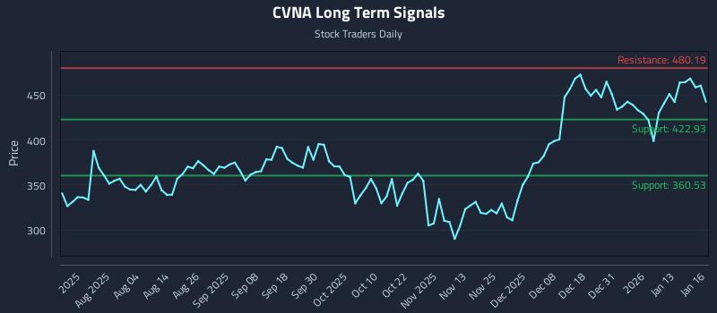 CVNA Long Term Analysis for January 20 2026