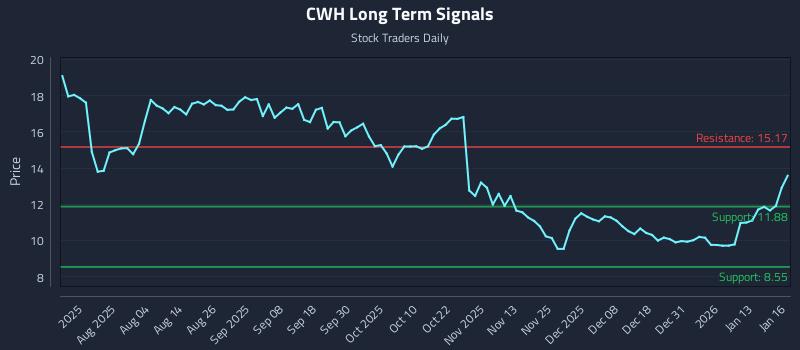 CWH Long Term Analysis for January 20 2026