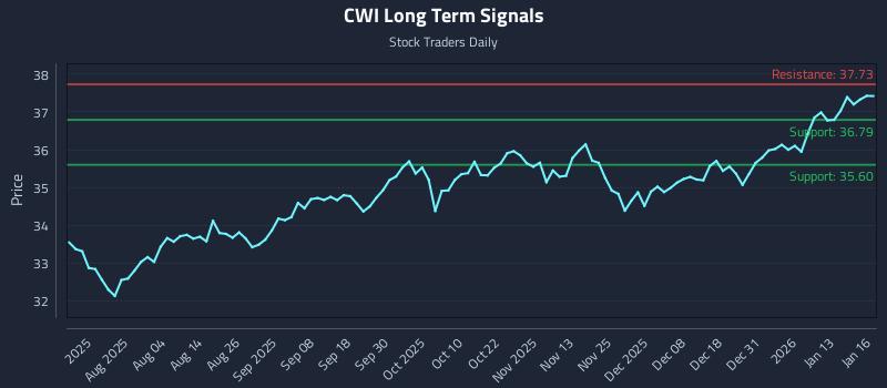 CWI Long Term Analysis for January 20 2026