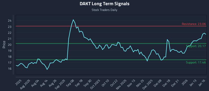 DAKT Long Term Analysis for January 20 2026
