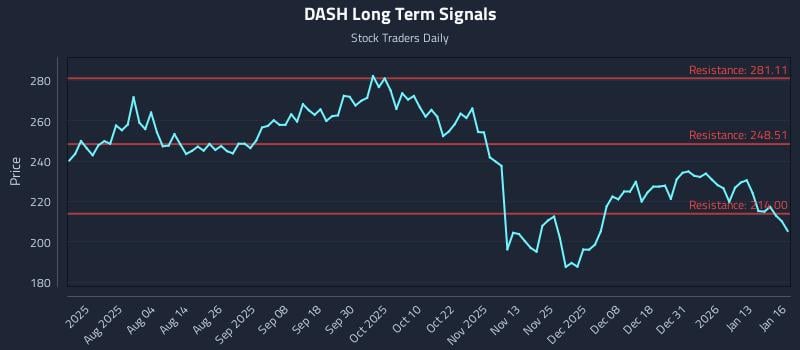 DASH Long Term Analysis for January 20 2026 DASH Long Term Analysis for January 20 2026