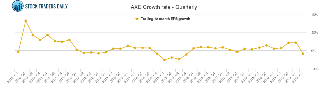 AXE Growth rate - Quarterly