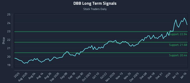 DBB Long Term Analysis for January 20 2026
