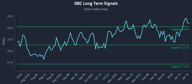 DBC Long Term Analysis for January 20 2026 DBC Long Term Analysis for January 20 2026