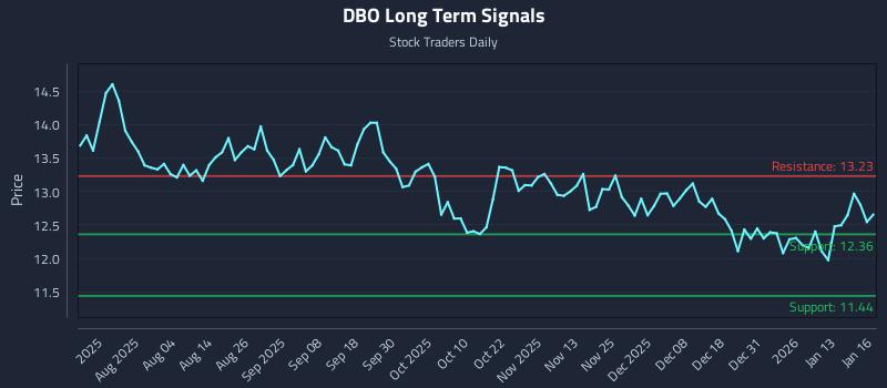 DBO Long Term Analysis for January 20 2026
