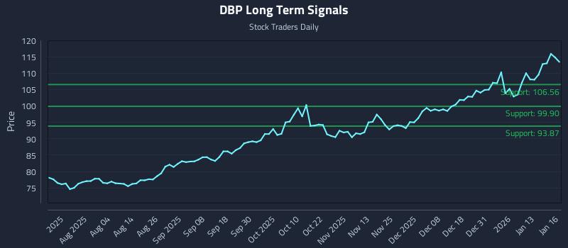DBP Long Term Analysis for January 20 2026
