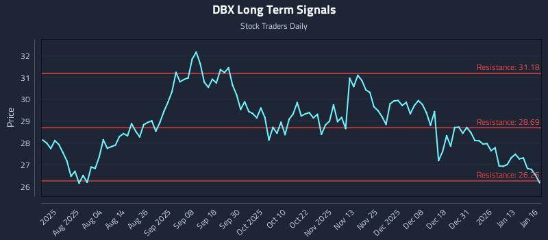 DBX Long Term Analysis for January 20 2026 DBX Long Term Analysis for January 20 2026