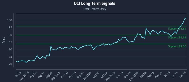 DCI Long Term Analysis for January 20 2026
