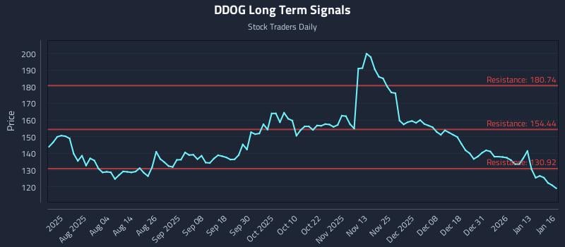 DDOG Long Term Analysis for January 20 2026