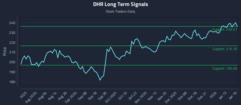 DHR Long Term Analysis for January 20 2026 DHR Long Term Analysis for January 20 2026