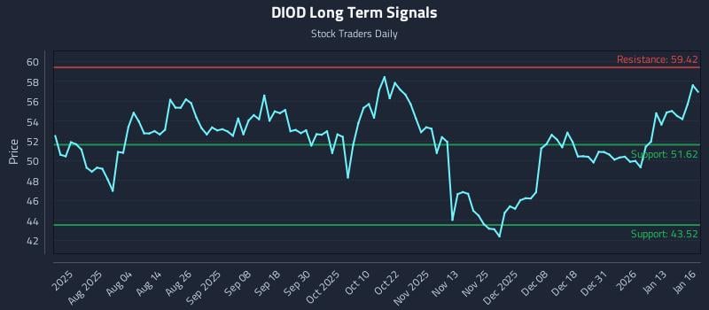 DIOD Long Term Analysis for January 20 2026