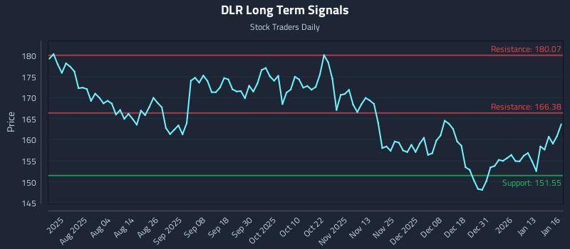 DLR Long Term Analysis for January 20 2026 DLR Long Term Analysis for January 20 2026