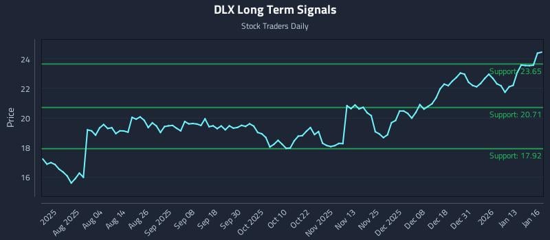 DLX Long Term Analysis for January 20 2026