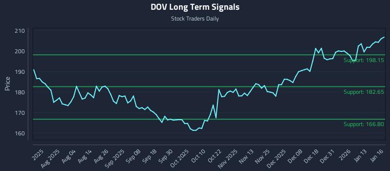 DOV Long Term Analysis for January 20 2026 DOV Long Term Analysis for January 20 2026